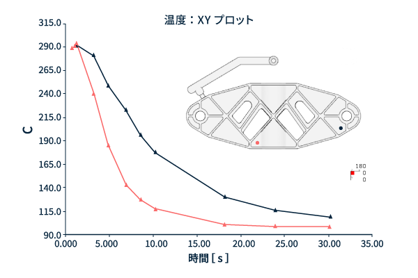 成形品各部の温度の時間変化