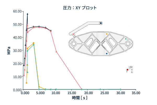 成形品各部の圧力の時間変化