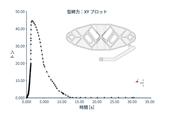 型締め力