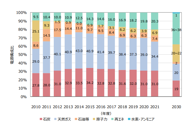 図1 発電電力量の電源構成比の推移グラフ（出典：環境省）