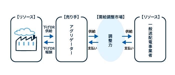 図3 需給調整市場の取引事業者（各種資料よりARC作成）