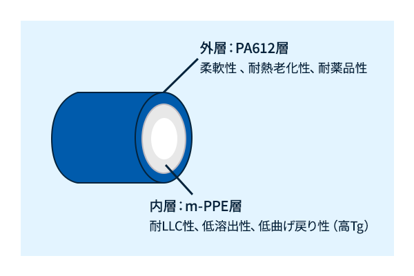 内層変性PPE樹脂ザイロン™ / 外層ポリアミド (PA) 612樹脂レオナ™の組み合わせ　層構成