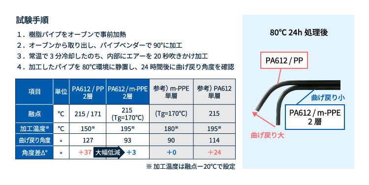 ザイロン™/レオナ™ 多層パイプ 曲げ加工性の比較