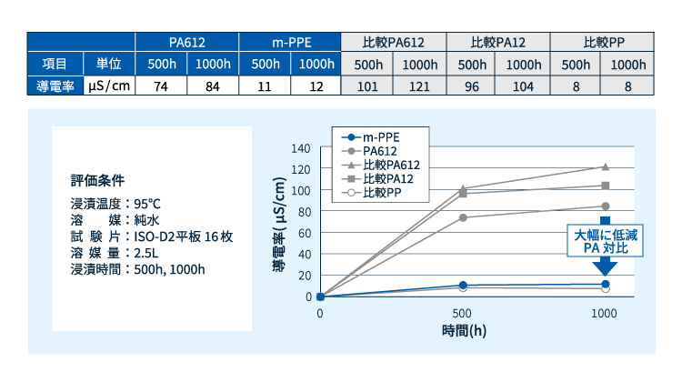 ザイロン™/レオナ™ 多層パイプ 溶出性の比較