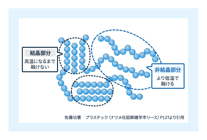 図6　融点とガラス転移温度