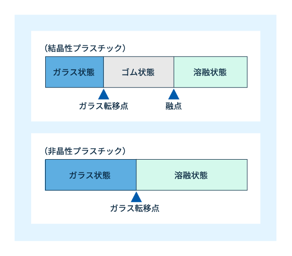 図7　温度とプラスチックの状態