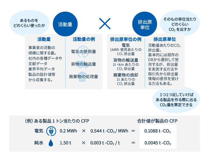 CFP（カーボンフットプリント）の算定方法