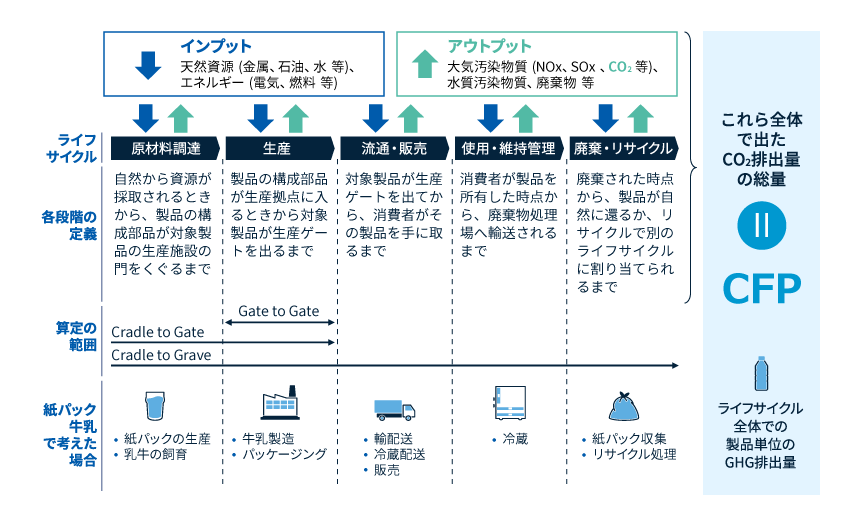 CFP（カーボンフットプリント）の分類・算出範囲