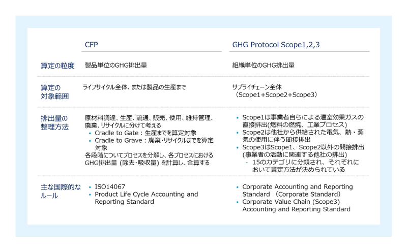 CFPと Scope1, 2, 3 算定の対象表