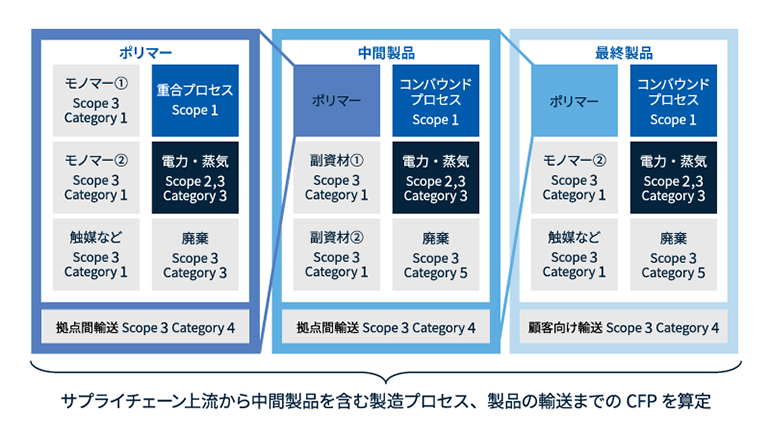 サプライチェーン上流から製造・出荷までのプロセスを網羅したCFP（Cradle-to-Gate）を可視化