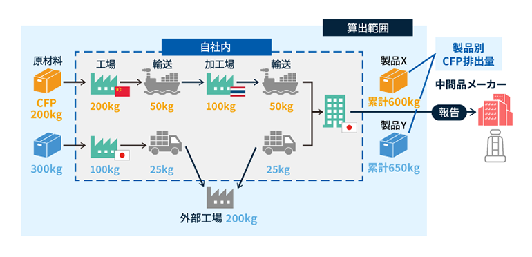 製造プロセスを網羅した最終製品別のCFP（カーボンフットプリント）管理イメージ