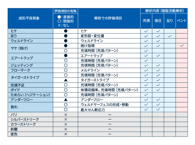 成形不良現象と解析での評価項目の対応表