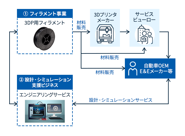 3DP向けフィラメントビジネスと設計・シミュレーション支援ビジネスについて