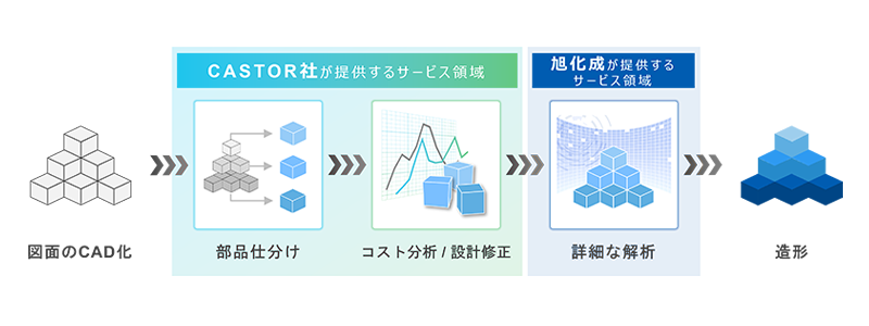 部品製造フローにおける樹脂CAE技術の位置付け