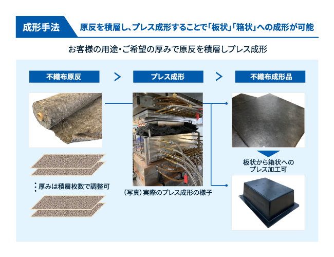 リサイクル炭素繊維不織布の成形方法