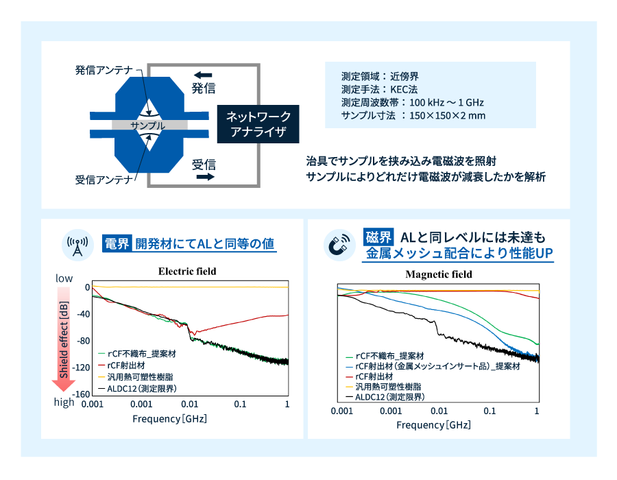 リサイクル炭素繊維不織布の電磁波シールド性　近傍界（低周波領域）の測定方法と評価結果