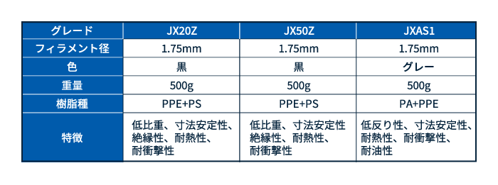 変性PPE樹脂「ザイロン™」を用いた3Dプリンター用フィラメントの主な製品情報