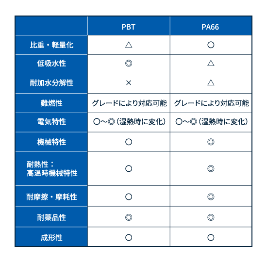 表１　PBTとPA66との比較工業調査会: プラスチック・データブック P520、旭化成刊: レオナハンドブック P3,4 等より佐藤功作成