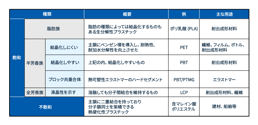 表2　様々なポリエステル