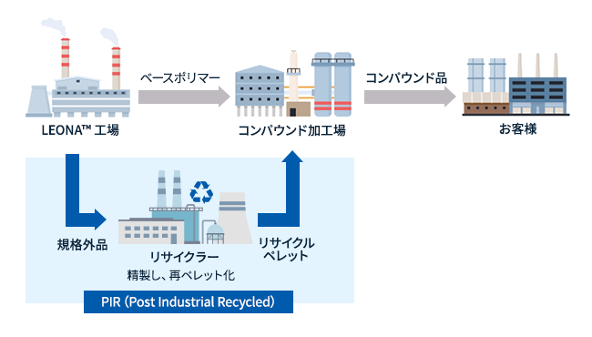 ISCC PLUS認証 レオナ™リサイクルグレードの生産スキーム