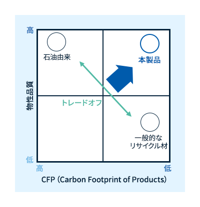 ISCC PLUS認証レオナ™　本製品のポジショニング