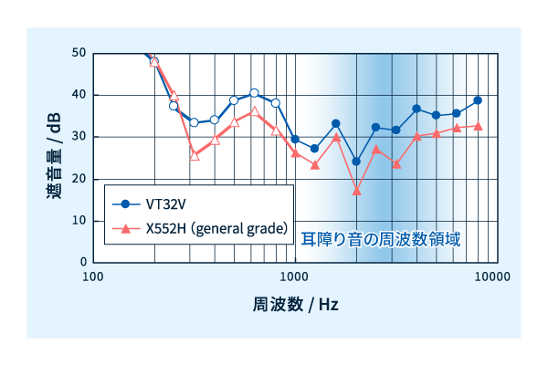 ザイロン™Vシリーズと一般グレードの遮音効果（周波数依存性）の比較