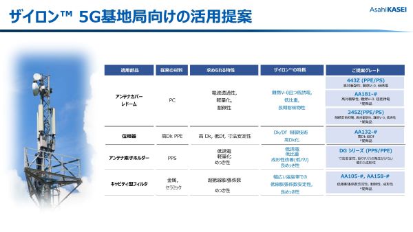 ザイロン™ 5G通信基地局向けグレードのご提案 ダウンロード資料 中身