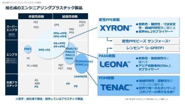 旭化成のエンプラ材料 早わかり資料