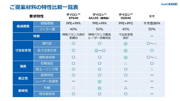 車載カメラ向け材料特性比較一覧