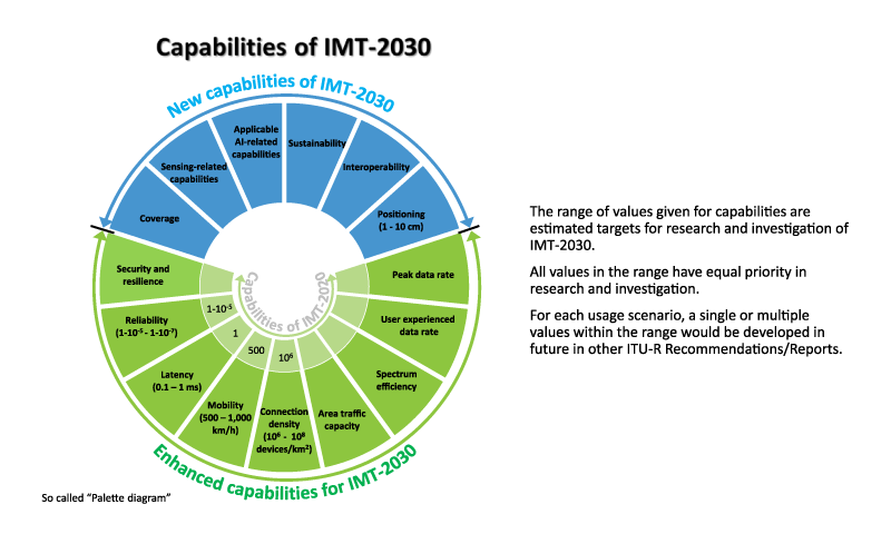 IMT-2030: P10（青色部分が6G新機能）