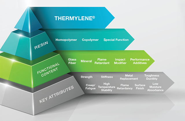 What is Thermylene® 3D Filaments and Pellets ?