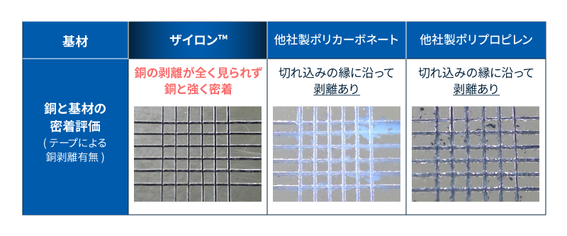 銅と基材の密着評価（テープによる銅剥離有無）