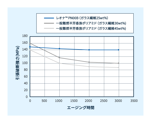 図1 150℃エージング評価結果