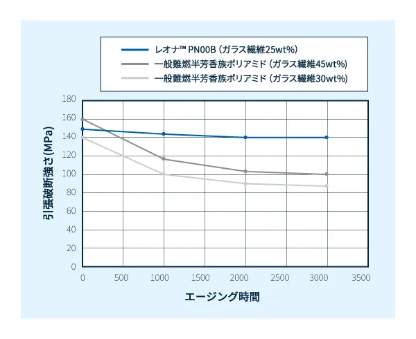 図1 150℃エージング評価結果