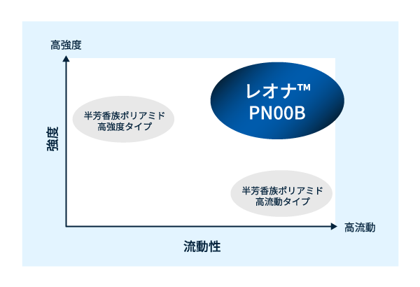 LEONA PN serie 各材料位置づけ