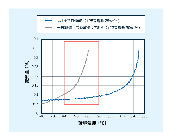 LEONA PN series 荷重たわみ温度（HDT、DTUL）測定結果