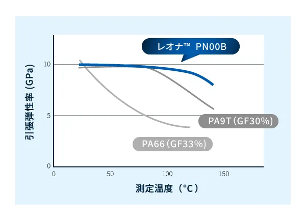 引張弾性率の温度依存性