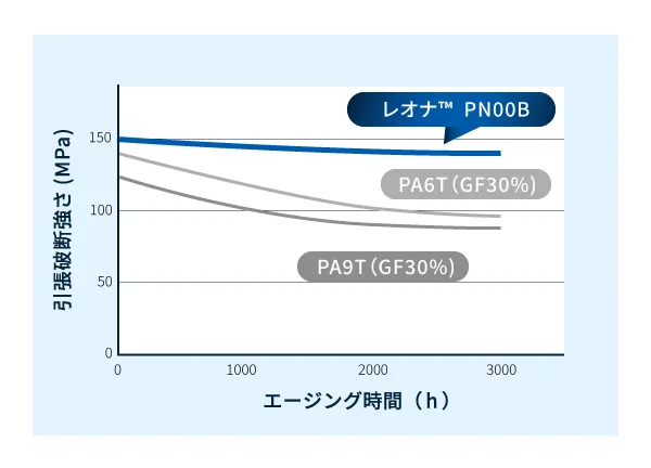 150℃エージング評価結果