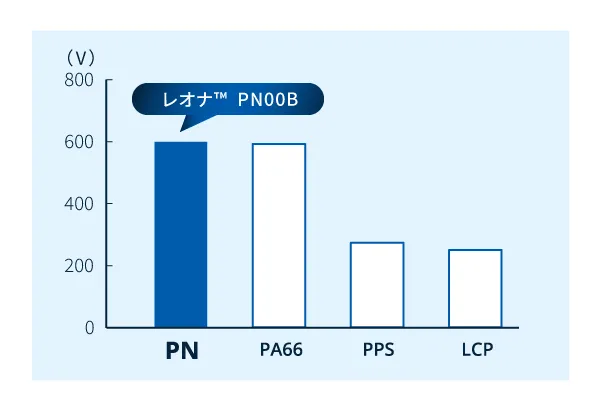 耐トラッキング性　比較