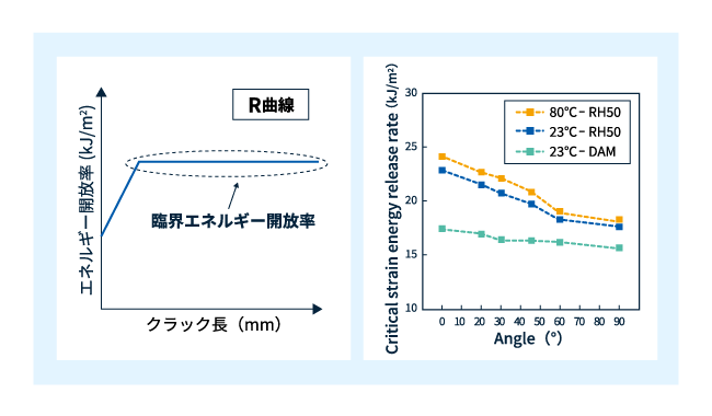 図4　材料のR曲線と角度別エネルギー開放率のまとめ ※出典:論文①
