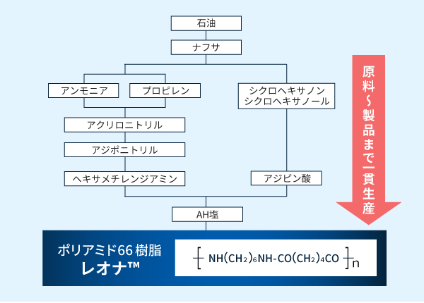 ポリアミド66樹脂レオナ™における原料から樹脂までの製造フロー