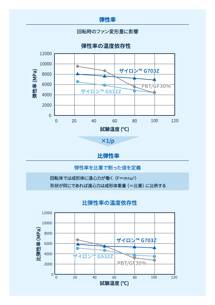 弾性率・比弾性率の温度依存性比較