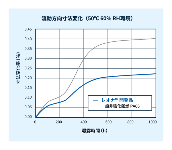 高温多湿環境下での寸法安定性比較
