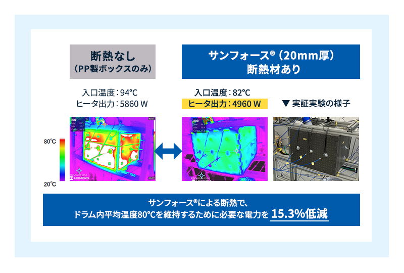 乾燥機環境を想定した実証実験―サンフォース®断熱材による省エネ効果