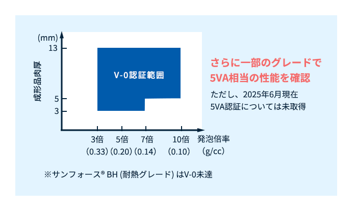 サンフォース®のV-0認証取得範囲