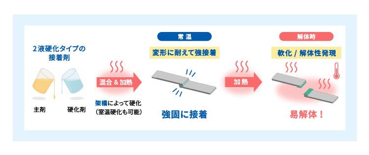 「易解体性接着剤」の硬化・接着システムと加熱による易解体性