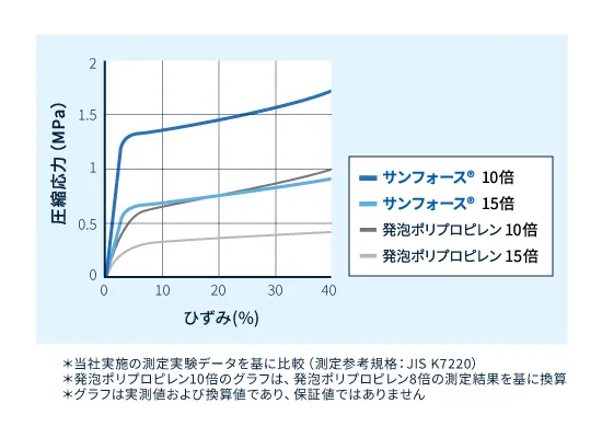 硬質発泡体 サンフォース®と発泡ポリプロピレン(EPP)との圧縮強度比較