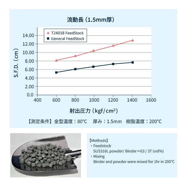 流動性グラフ　テナック™- P T24018(開発品)