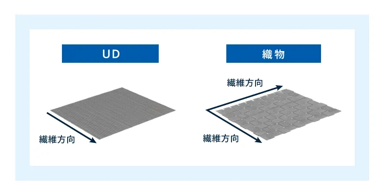 連続繊維の強化材の配置形態：UD（一方向材）と織物（繊維布）