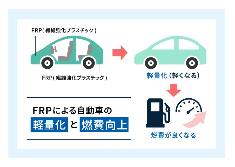 FRPによる自動車の軽量化と燃費向上